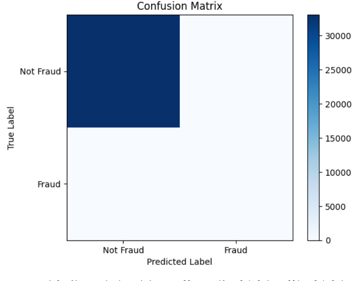 Fraud Detection