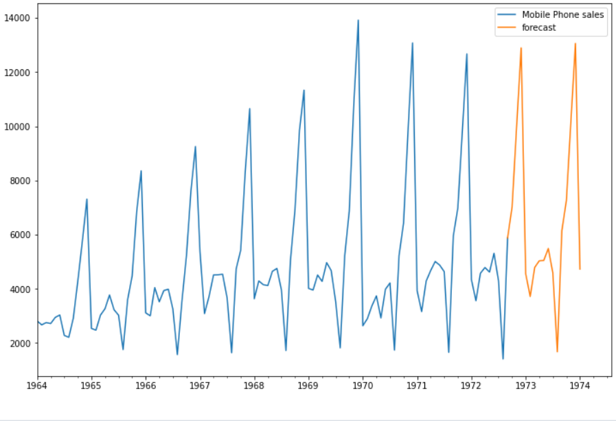 Time Series Forecasting